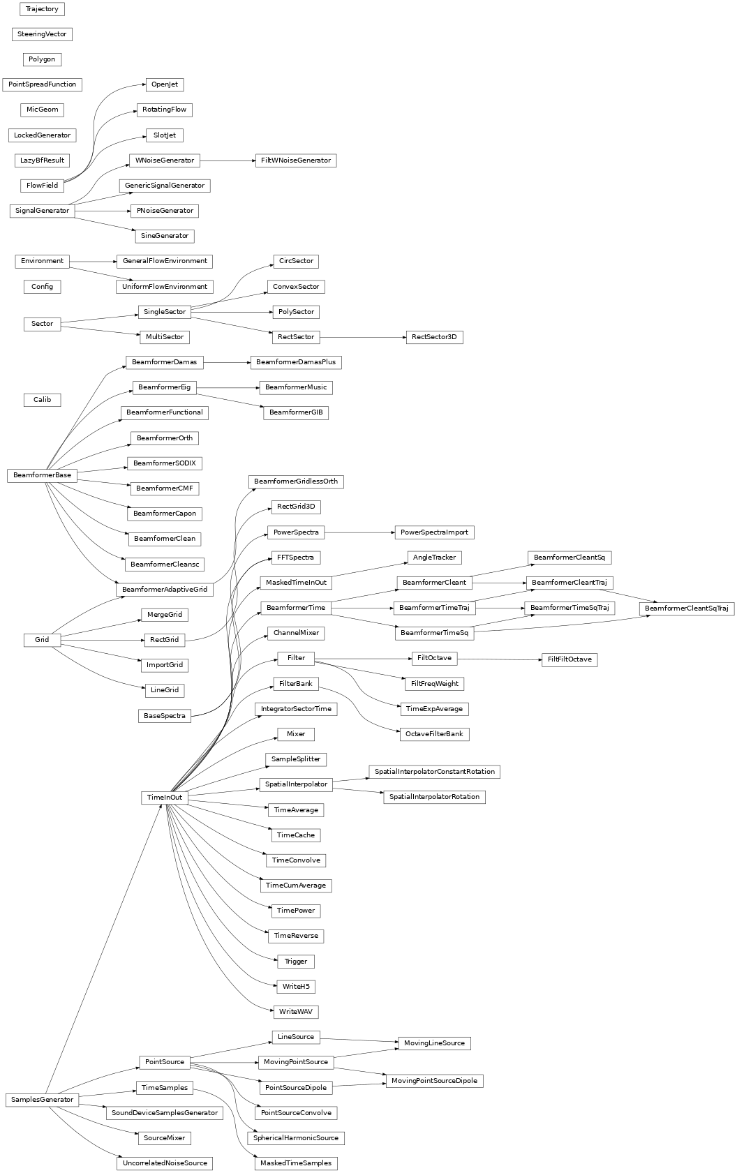 Inheritance diagram of acoular.environments, acoular.calib, acoular.configuration, acoular.fbeamform, acoular.grids, acoular.microphones, acoular.sdinput, acoular.signals, acoular.sources, acoular.spectra, acoular.tbeamform, acoular.tools, acoular.tprocess, acoular.trajectory