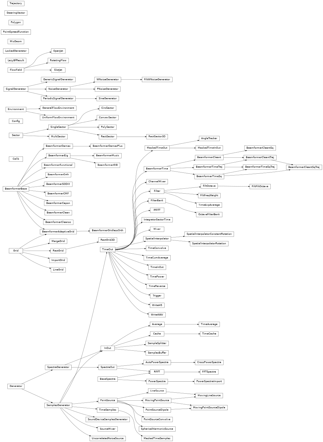 Inheritance diagram of acoular.base, acoular.calib, acoular.configuration, acoular.demo, acoular.environments, acoular.fbeamform, acoular.fprocess, acoular.grids, acoular.microphones, acoular.process, acoular.sdinput, acoular.signals, acoular.sources, acoular.spectra, acoular.tbeamform, acoular.tools, acoular.tprocess, acoular.trajectory