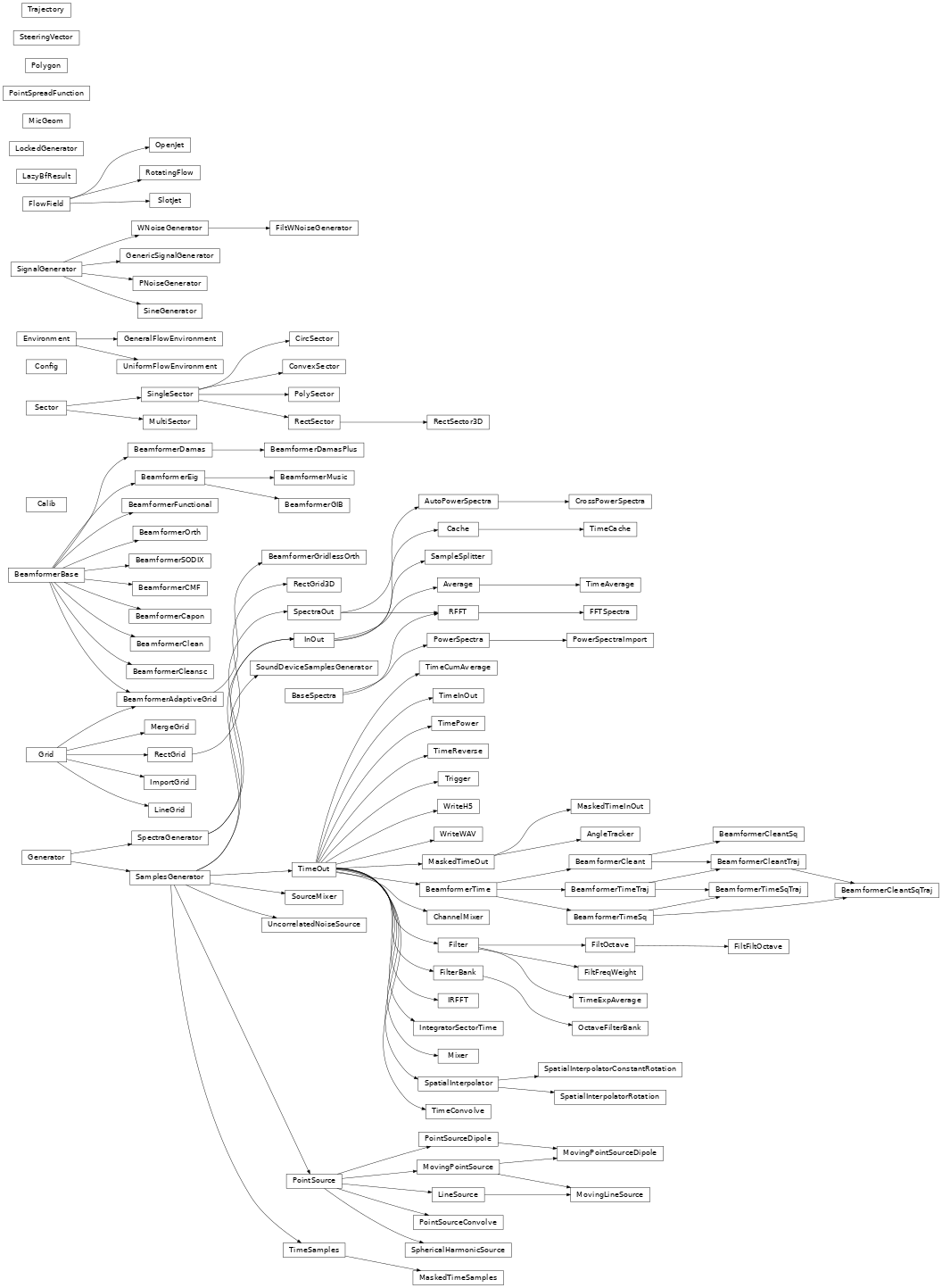 Inheritance diagram of acoular.base, acoular.calib, acoular.configuration, acoular.demo, acoular.environments, acoular.fbeamform, acoular.fprocess, acoular.grids, acoular.microphones, acoular.process, acoular.sdinput, acoular.signals, acoular.sources, acoular.spectra, acoular.tbeamform, acoular.tools, acoular.tprocess, acoular.trajectory