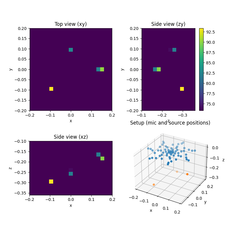 Top view (xy), Side view (xz), Side view (zy), Setup (mic and source positions)