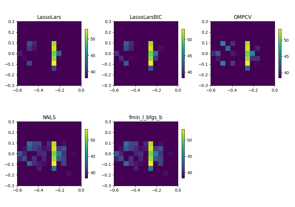 LassoLars, LassoLarsBIC, OMPCV, NNLS, fmin_l_bfgs_b