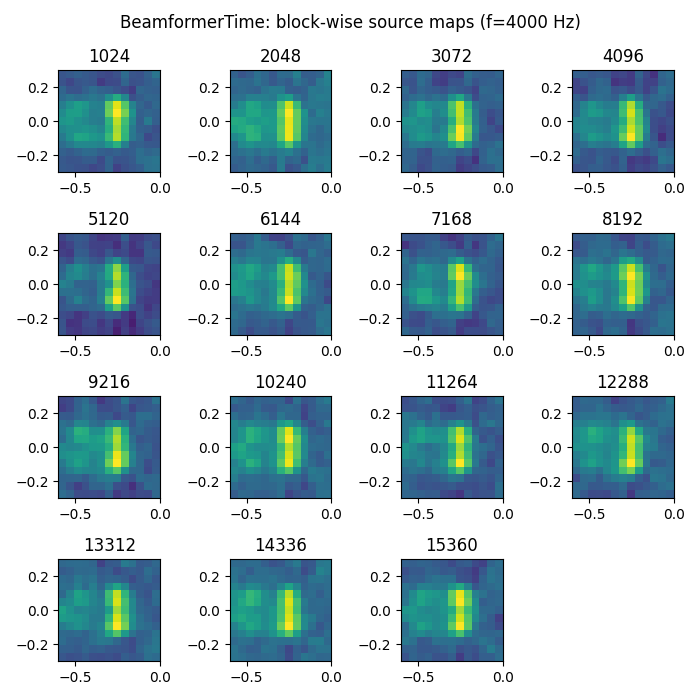 BeamformerTime: block-wise source maps (f=4000 Hz), 1024, 2048, 3072, 4096, 5120, 6144, 7168, 8192, 9216, 10240, 11264, 12288, 13312, 14336, 15360