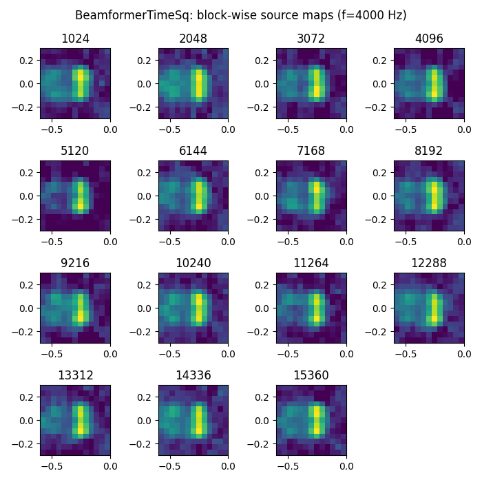 BeamformerTimeSq: block-wise source maps (f=4000 Hz), 1024, 2048, 3072, 4096, 5120, 6144, 7168, 8192, 9216, 10240, 11264, 12288, 13312, 14336, 15360