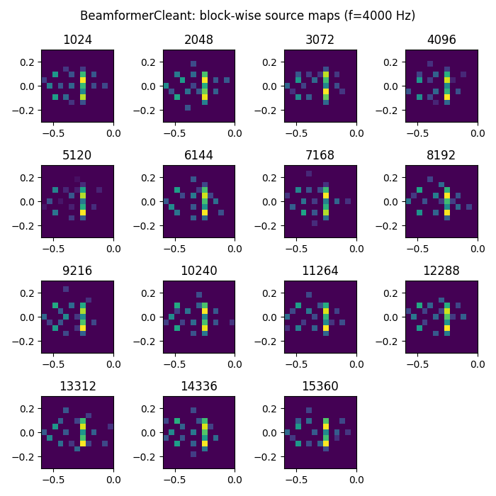 BeamformerCleant: block-wise source maps (f=4000 Hz), 1024, 2048, 3072, 4096, 5120, 6144, 7168, 8192, 9216, 10240, 11264, 12288, 13312, 14336, 15360