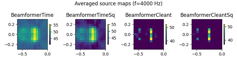 Averaged source maps (f=4000 Hz), BeamformerTime, BeamformerTimeSq, BeamformerCleant, BeamformerCleantSq