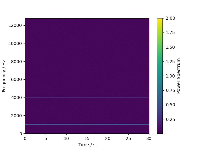 example fft