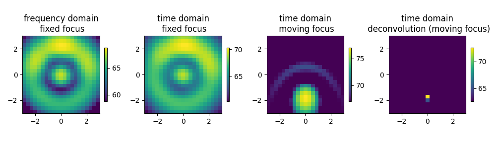 frequency domain  fixed focus, time domain  fixed focus, time domain  moving focus, time domain  deconvolution (moving focus)