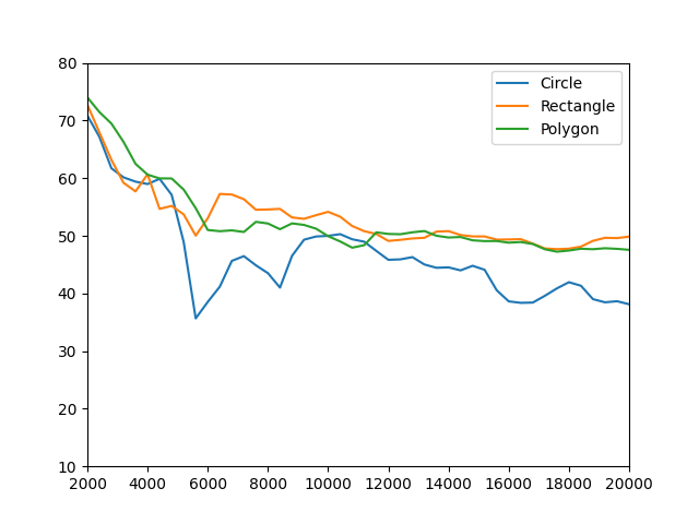 example sectors and integration