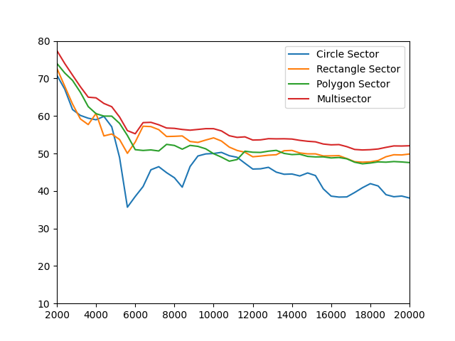 example sectors and integration