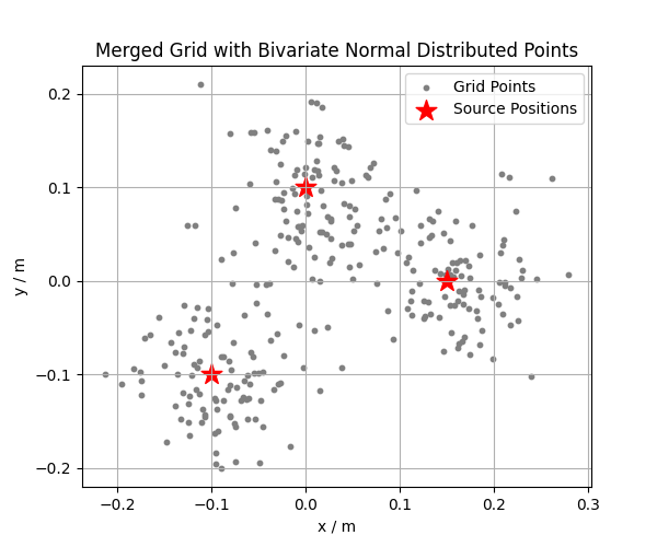 Merged Grid with Bivariate Normal Distributed Points