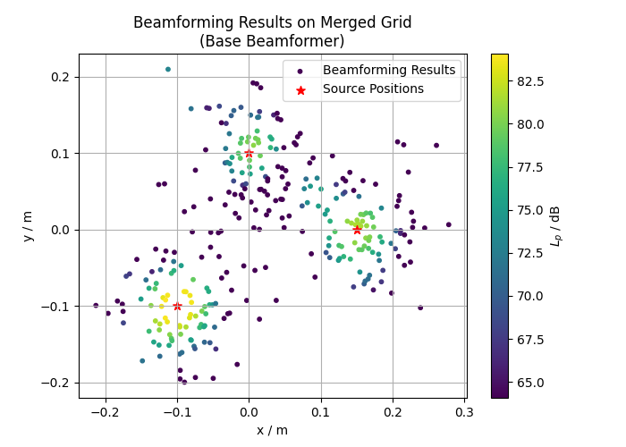 Beamforming Results on Merged Grid (Base Beamformer)