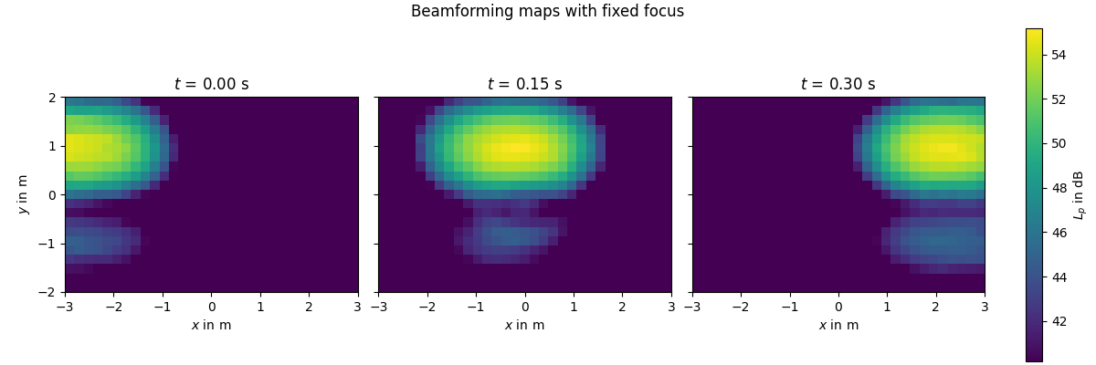 Beamforming maps with fixed focus, $t$ = 0.00 s, $t$ = 0.15 s, $t$ = 0.30 s