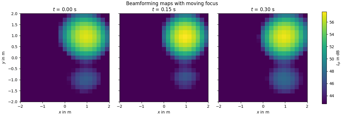 Beamforming maps with moving focus, $t$ = 0.00 s, $t$ = 0.15 s, $t$ = 0.30 s
