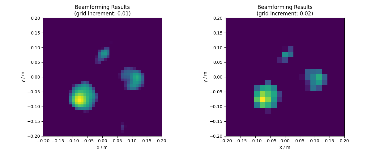 Beamforming Results (grid increment: 0.01), Beamforming Results (grid increment: 0.02)
