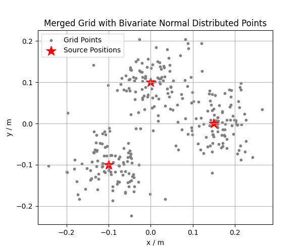 Merged Grid with Bivariate Normal Distributed Points