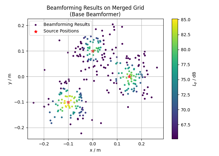 Beamforming Results on Merged Grid (Base Beamformer)